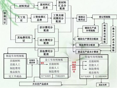 ?成本核算流程（成本核算流程的第一步是各項費用要素的分配）